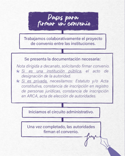 1-Trabajo colaborativ del proyecto entre instituciones. 2-Se presenta la documentación. 3-Inicio del circuito administrativo. 4-Completado el circuito se firma el convenio