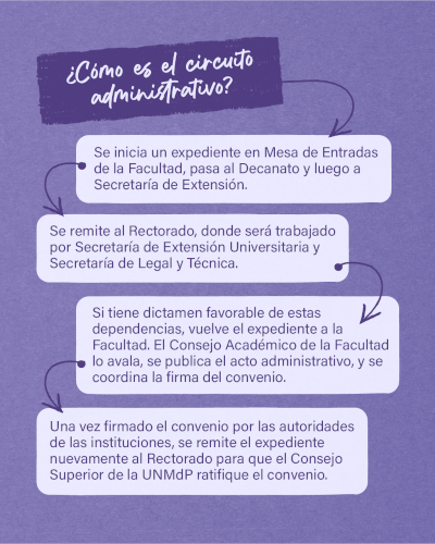 ¿Cómo es el circuito administrativo?. 1-Inicio de expediente en mesa de entradas. 2-Se envía a rectorado a las secretarías de extensión y legal y técnica. 3-Si está todo bien, regresa a la Facultad, lo avala el Consejo Académico, se publica el acto administrativo y se firma el convenio